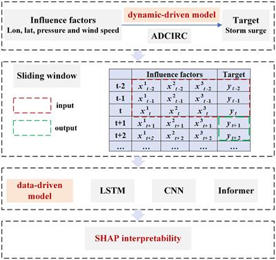 Prediction of storm surge in the Pearl River Estuary based on data-driven model